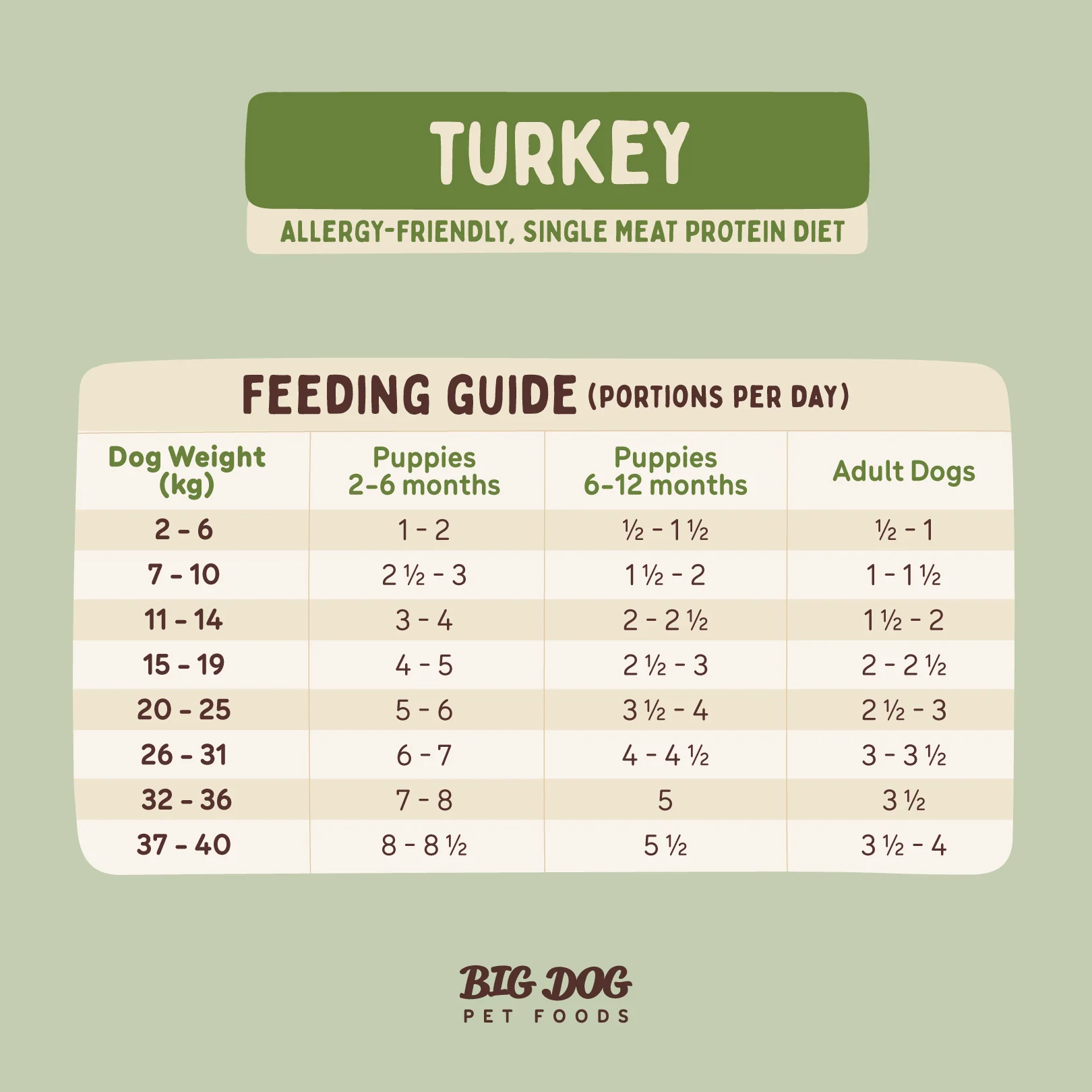 Big Dog - Allergy Friendly Turkey for Dogs (3kg) - Image 9