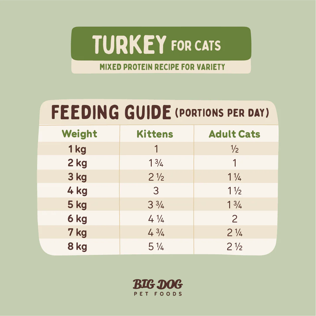 Big Dog - Turkey for Cats (1.38kg) - Image 9