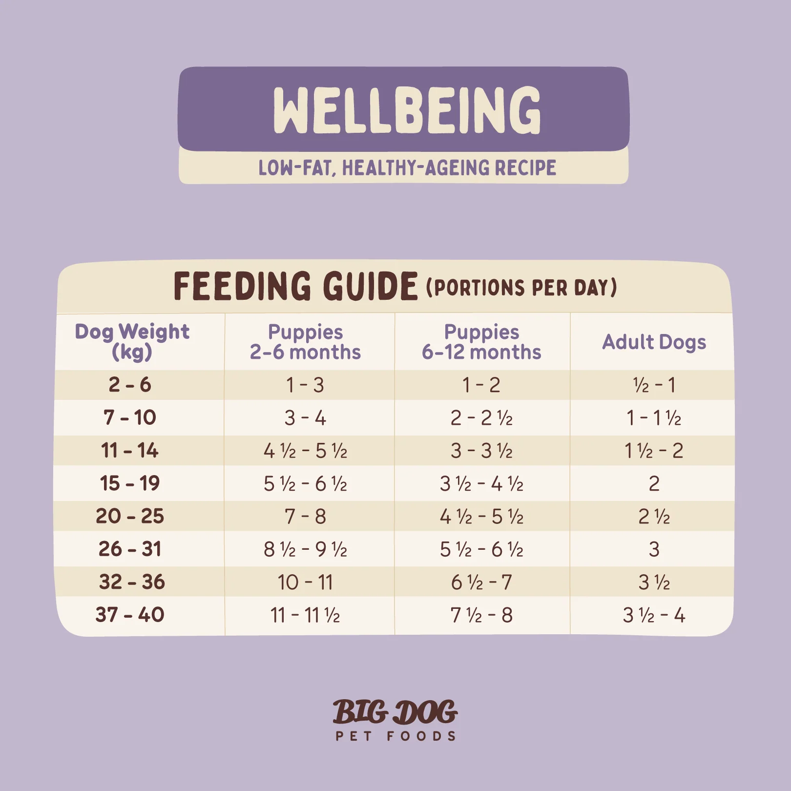 Big Dog - Wellbeing for Dogs (3kg) - Image 9