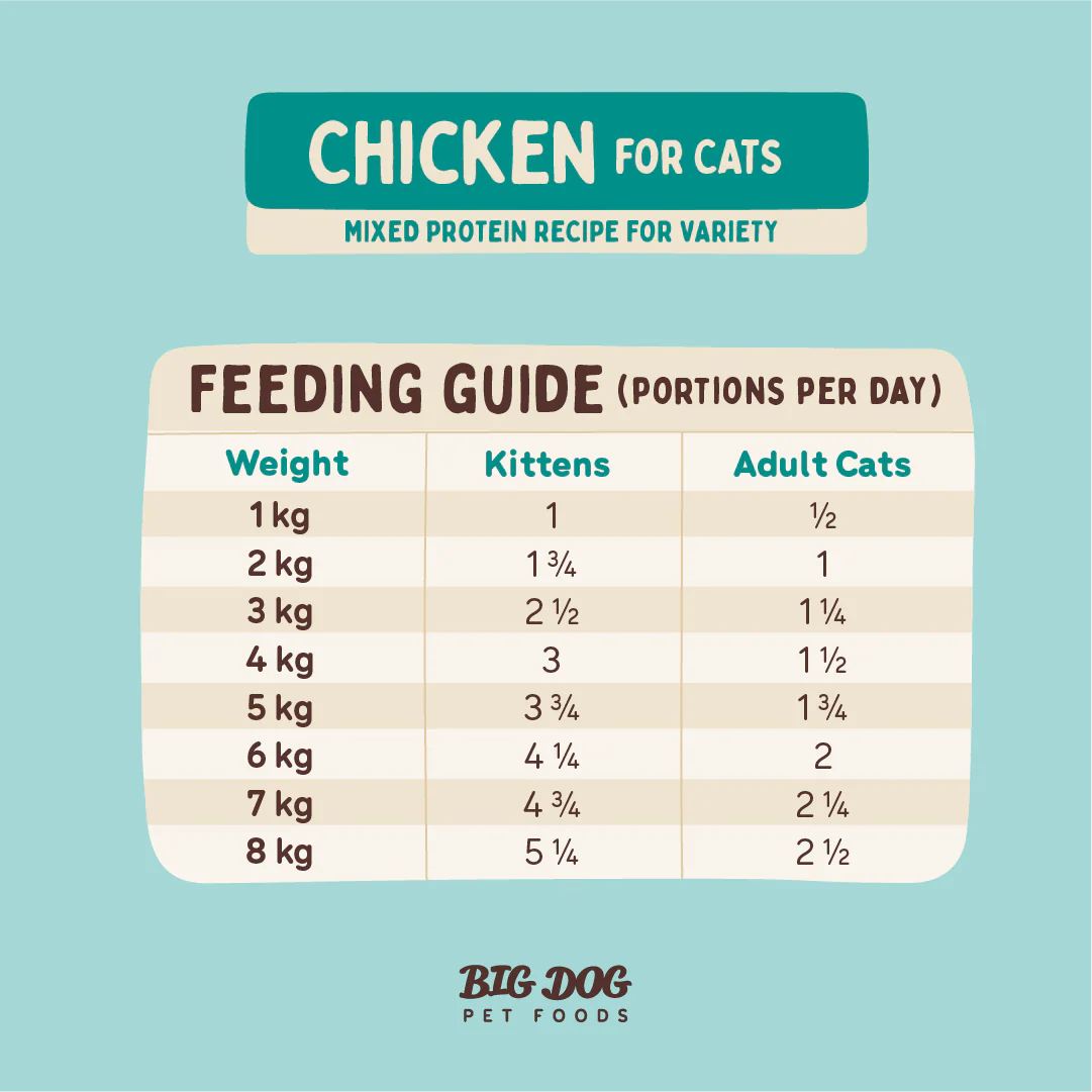 Big Dog - Chicken for Cats (1.38kg) - Image 8