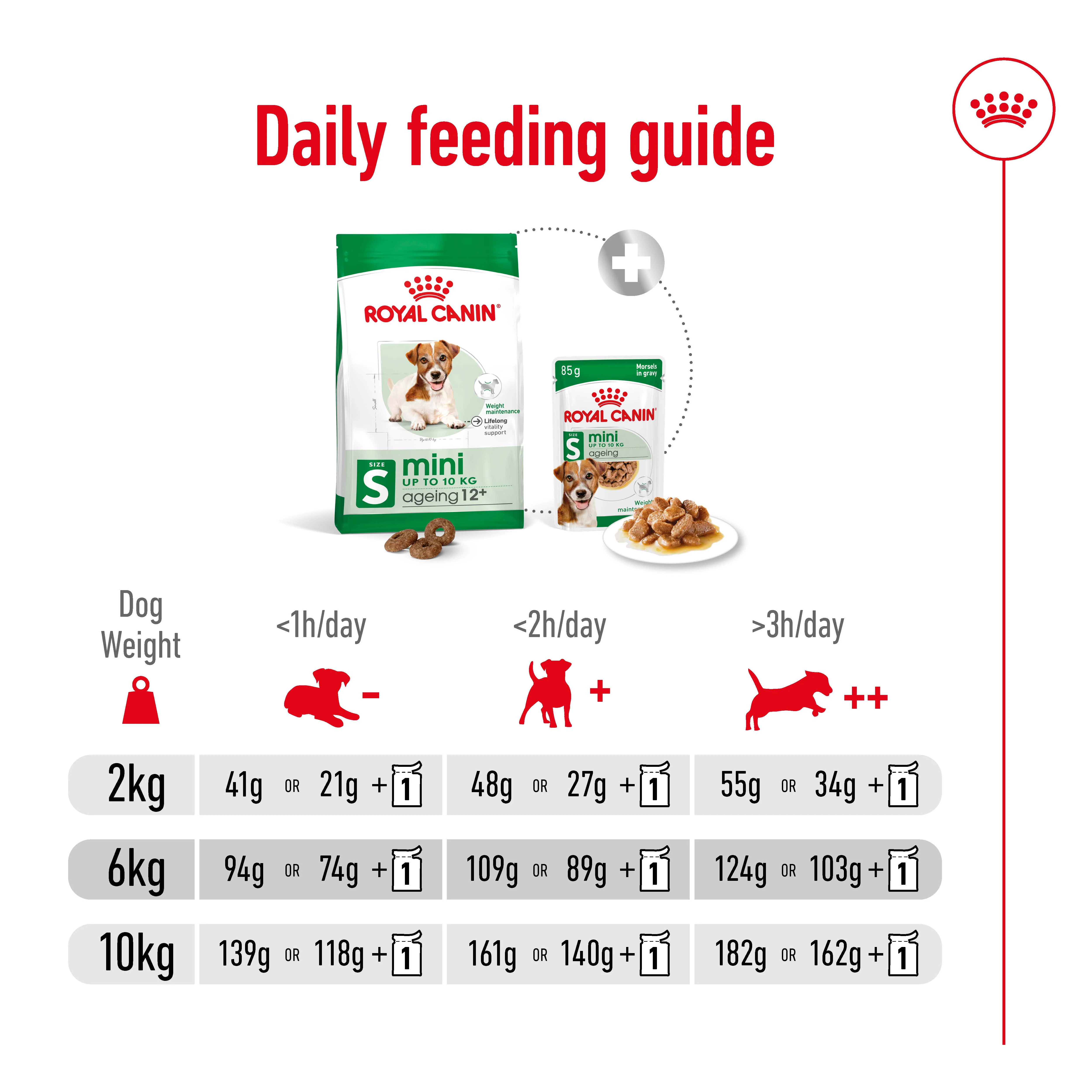 Royal Canin - Mini 12+ Ageing Dog Dry Food (1.5kg) - Image 9