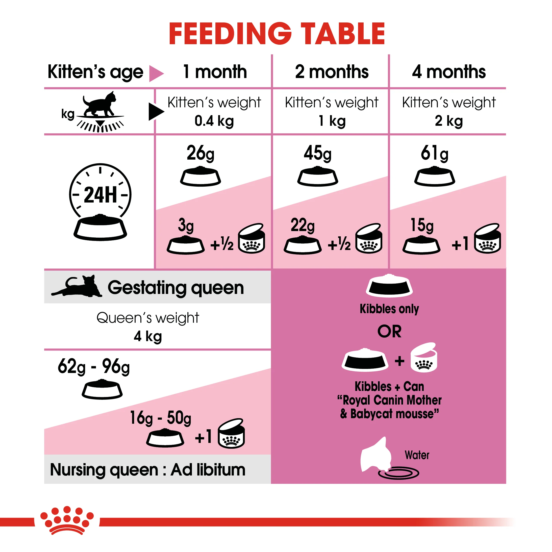 Royal Canin - Mother & Babycat Dry Food (4kg) - Image 6
